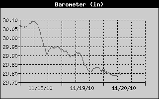 Barometer graph