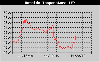Outside temperature