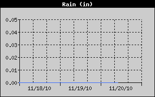 Rainfall chart