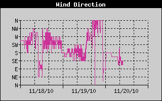Wind direction chart