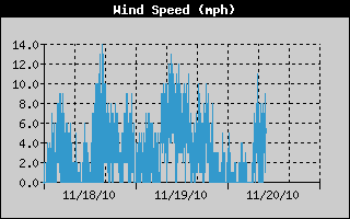 Wind speed chart